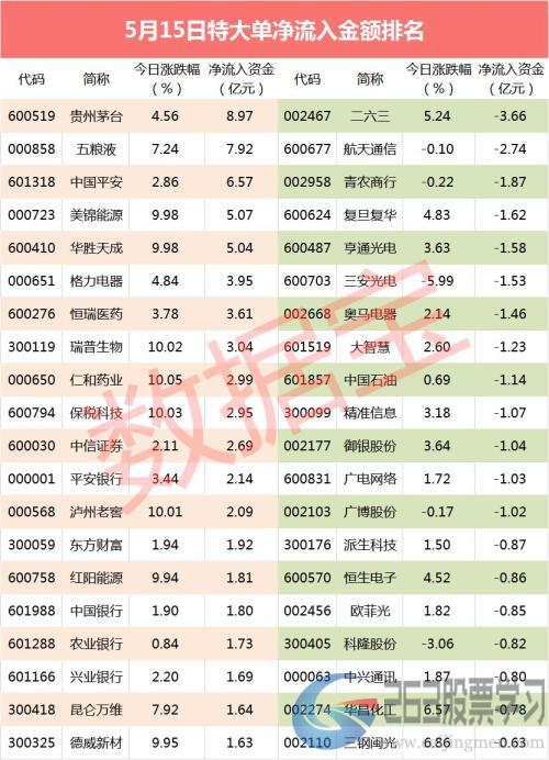 【超级大单】资金开始喝酒？两只白酒龙头股特大单流入居首位