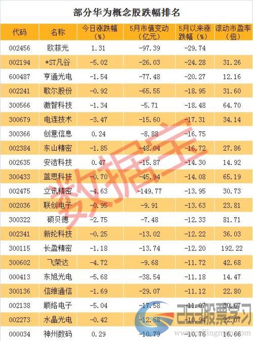 特朗普启动“紧急状态”，华为概念股集体重挫，5月以来市值蒸发1800亿