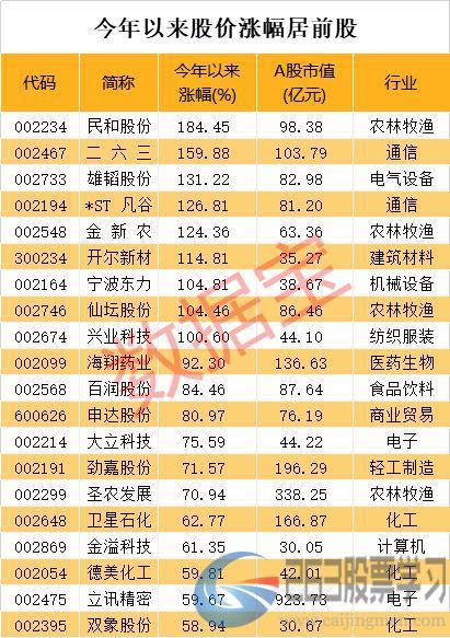 中报业绩预计暴增股出炉！最高增长超85倍，股价走势最牛的却是它