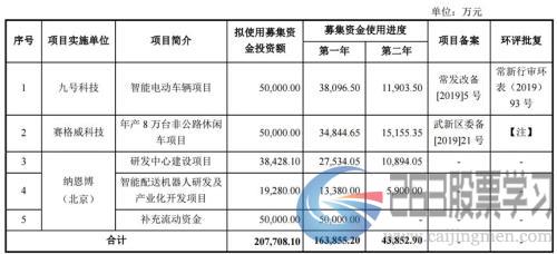 科创板首例中止审核解析：九号智能，半数收入来自小米