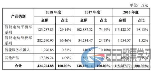 科创板首例中止审核解析：九号智能，半数收入来自小米