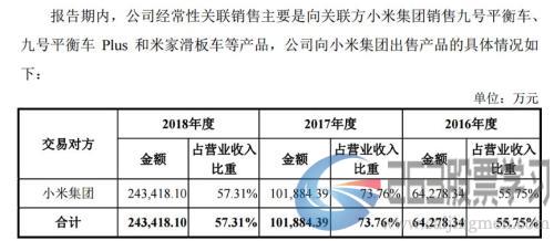 科创板首例中止审核解析：九号智能，半数收入来自小米