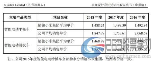 科创板首例中止审核解析：九号智能，半数收入来自小米