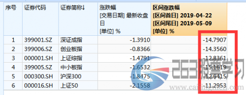 A股11天没了7.7万亿吓跑外资？北上资金撤了262亿