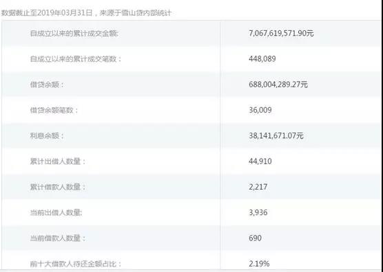 实地探访！雪山贷办公地“闭门谢客”，借贷余额近7亿元