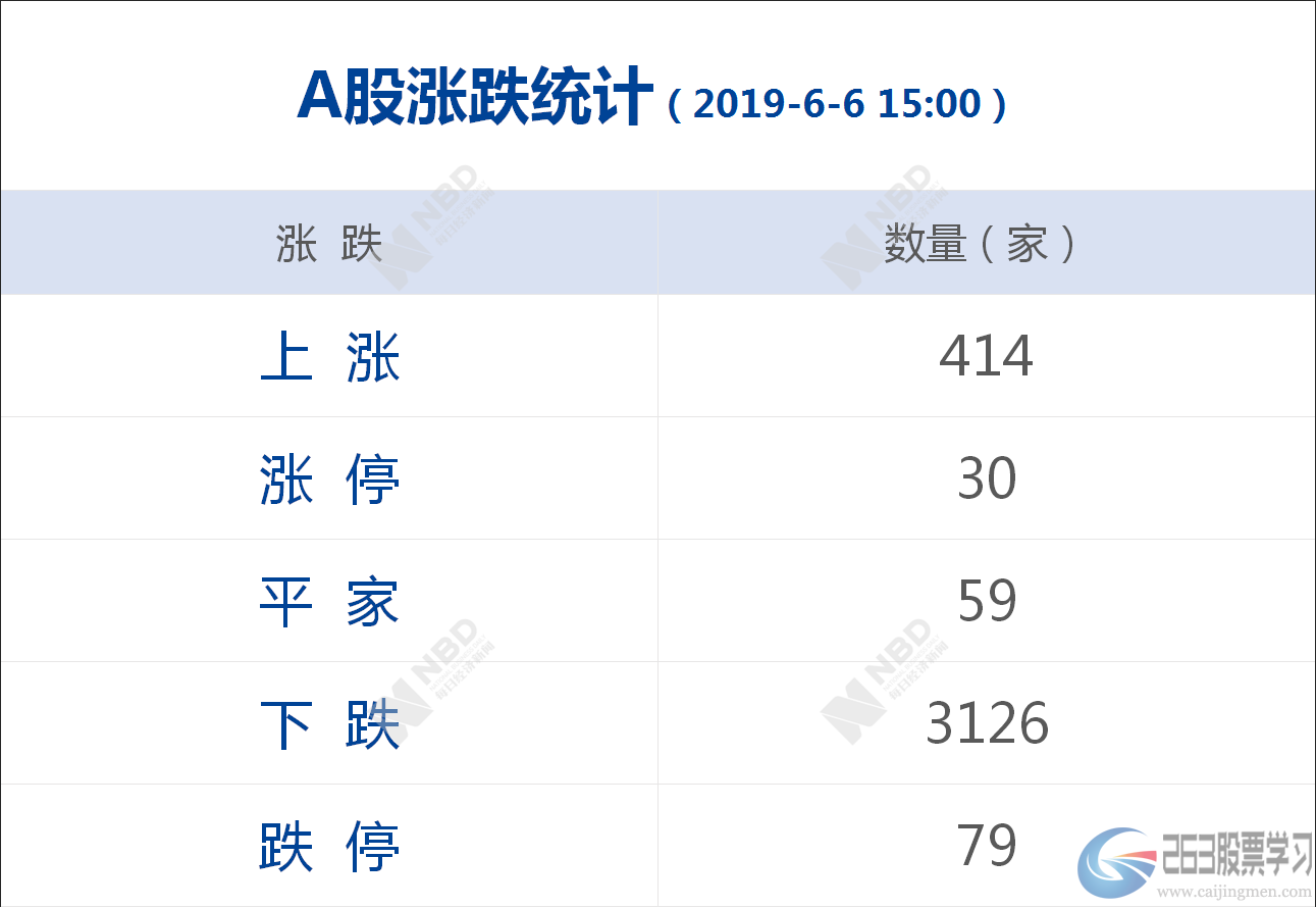 每日经济新闻15点丨创业板指跌逾2%；商务部再驳“美国吃亏论”；印度央行降息25个基点