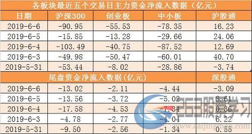 3电子行业净流出66.23亿元居首