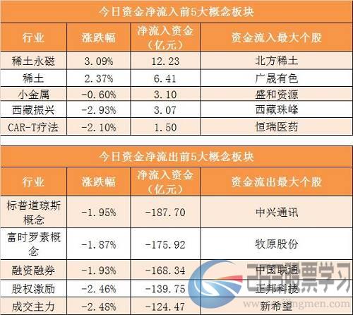 5有研新材主力资金净流入4.12亿元居首