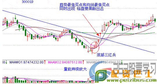 这几大信号预示股价即将上涨