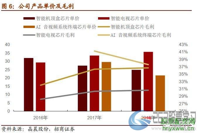 详解科创板首批半导体标的， 把握TWS无线耳机大势