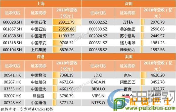 门槛174亿！2018中国上市公司500强来了