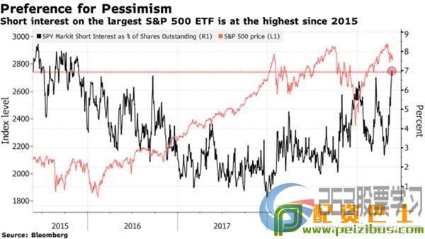 交易员正在以2015年以来最快的速度做空标普500指数